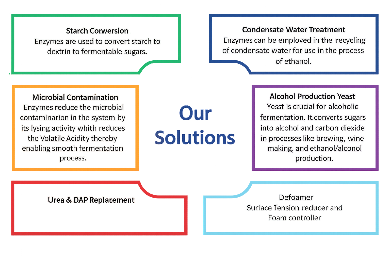 Our Solutions Diagram